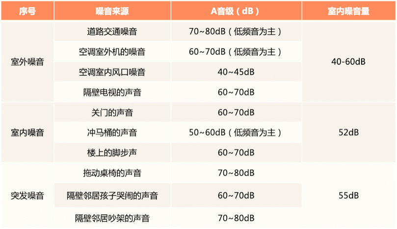 钛马赫-城市声环境调研现状